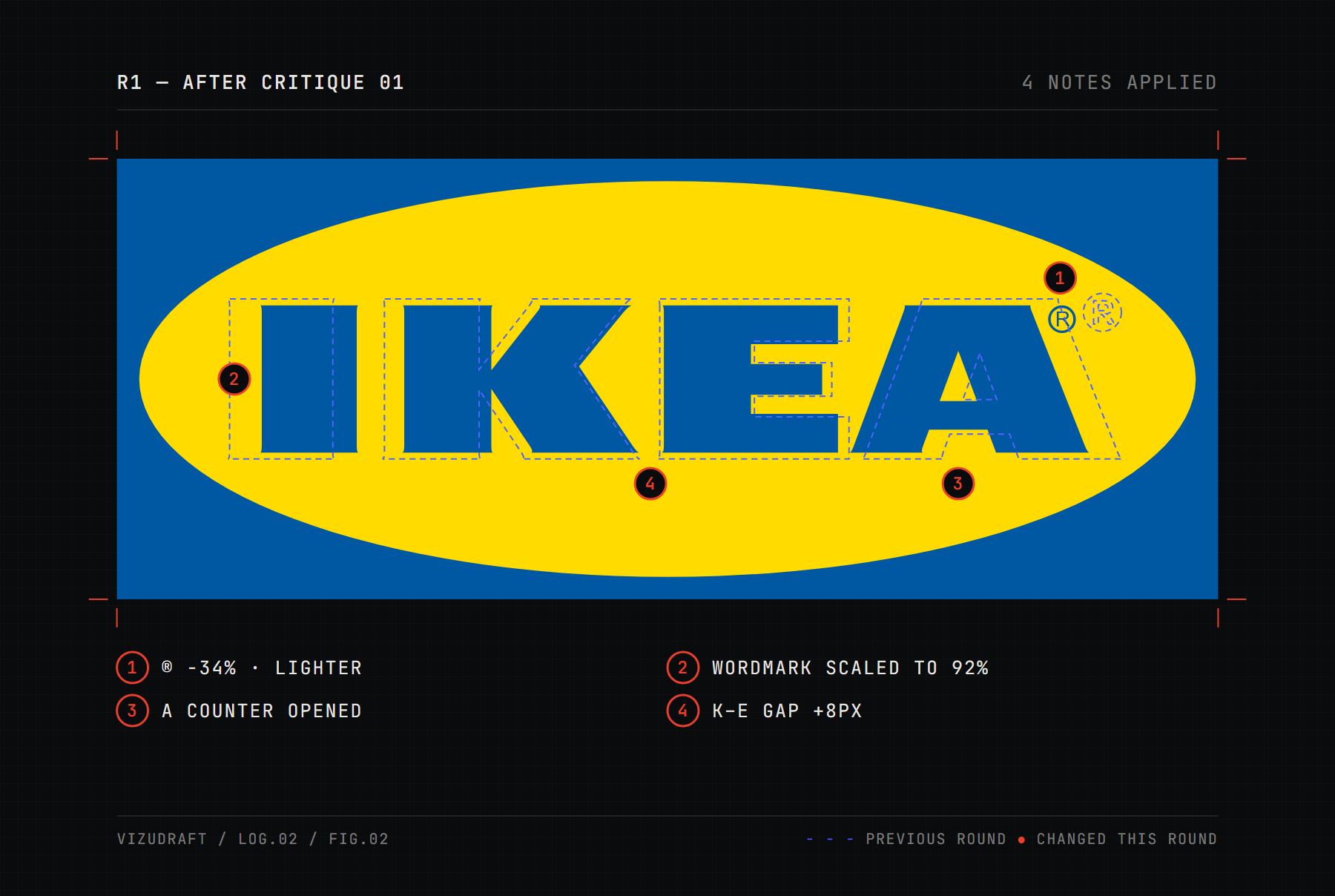 FIG.02 — round one: the wordmark scaled to 92%, a smaller and lighter registered mark, a larger A counter and a wider K–E gap, with the original ghosted underneath in dashed blueprint lines and four red numbered markers