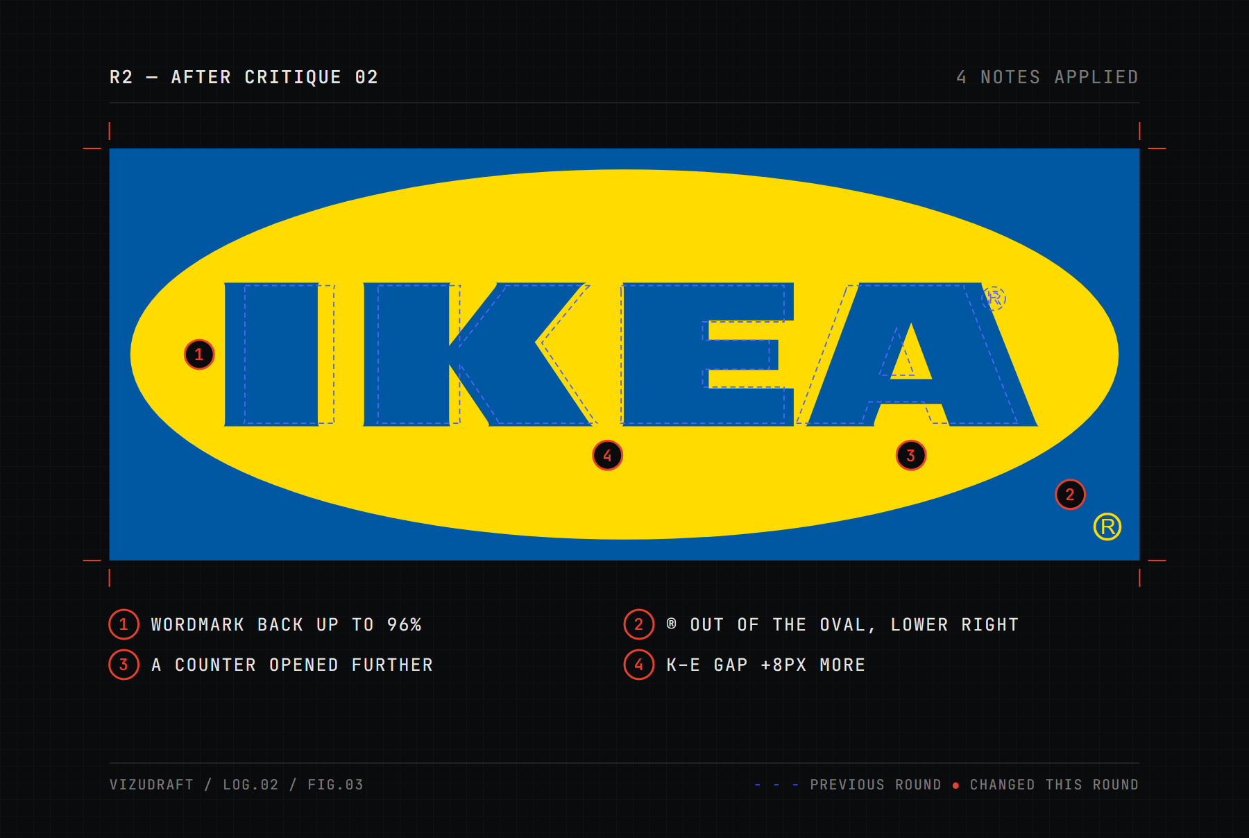 FIG.03 — round two: the wordmark back up to 96%, the registered mark moved out of the oval to the lower-right corner in yellow, and the A counter and K–E gap opened further, with round one ghosted underneath