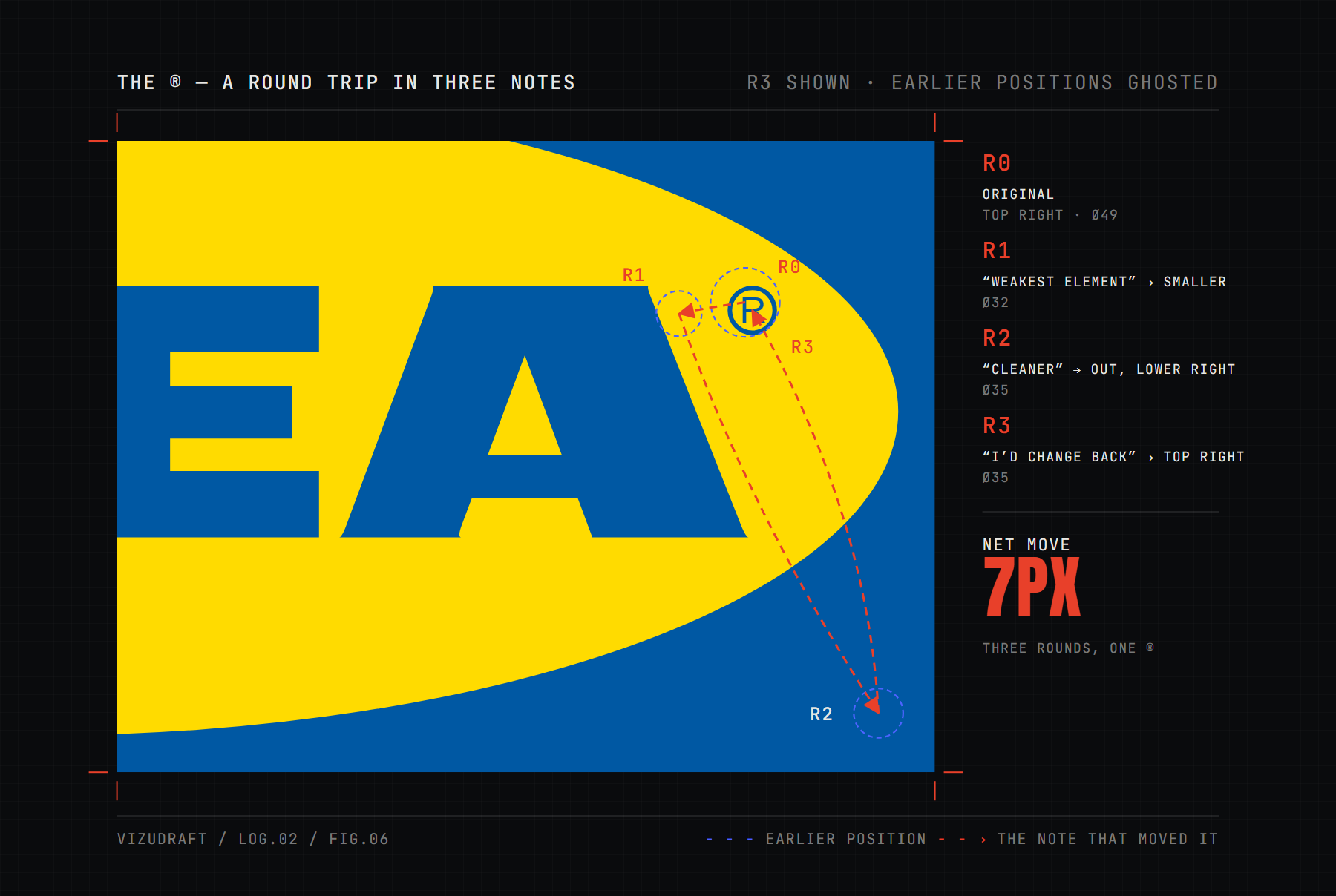 FIG.06 — a close-up of the right half of the logo tracing the registered mark across three rounds: from the top right, to a smaller tucked position, out to the lower-right corner, and back to the top right, a net move of seven pixels